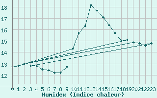 Courbe de l'humidex pour Ruffiac (47)