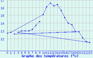 Courbe de tempratures pour Schauenburg-Elgershausen