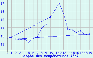 Courbe de tempratures pour Cabo Busto