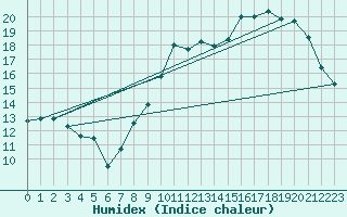 Courbe de l'humidex pour Saint-Hubert (Be)