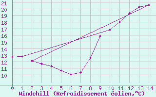 Courbe du refroidissement olien pour Aigrefeuille d