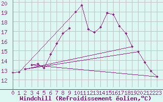 Courbe du refroidissement olien pour Feuchtwangen-Heilbronn