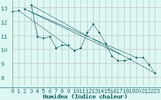 Courbe de l'humidex pour Reims-Prunay (51)