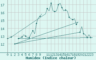 Courbe de l'humidex pour Stavanger / Sola