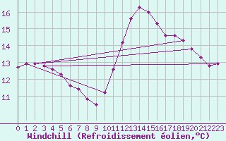 Courbe du refroidissement olien pour Courcouronnes (91)