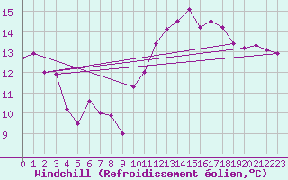Courbe du refroidissement olien pour Le Bourget (93)