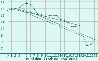 Courbe de l'humidex pour Cuxhaven