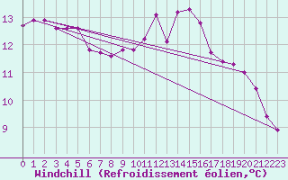 Courbe du refroidissement olien pour Sallles d