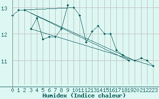 Courbe de l'humidex pour Semmering Pass