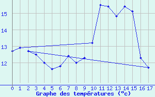 Courbe de tempratures pour Chasseral (Sw)