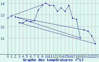 Courbe de tempratures pour Nyhamn