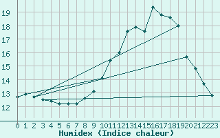 Courbe de l'humidex pour Bziers Cap d'Agde (34)