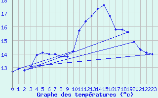 Courbe de tempratures pour Herbault (41)