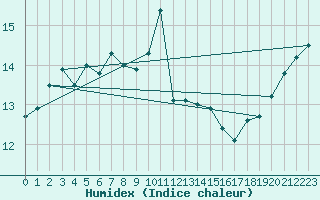 Courbe de l'humidex pour la bouée 63120