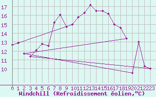 Courbe du refroidissement olien pour Grand Saint Bernard (Sw)