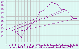 Courbe du refroidissement olien pour Neuchatel (Sw)