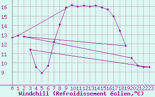 Courbe du refroidissement olien pour Vieste