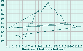 Courbe de l'humidex pour Les Marecottes