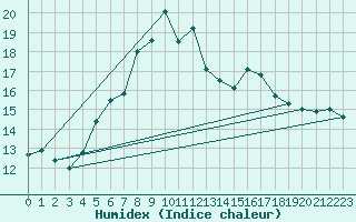 Courbe de l'humidex pour La Dle (Sw)