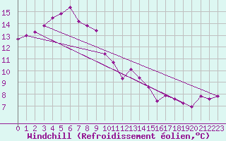 Courbe du refroidissement olien pour Ratece