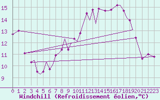 Courbe du refroidissement olien pour Guernesey (UK)