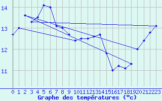 Courbe de tempratures pour la bouée 62113