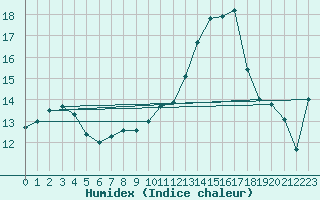 Courbe de l'humidex pour Sgur-le-Chteau (19)