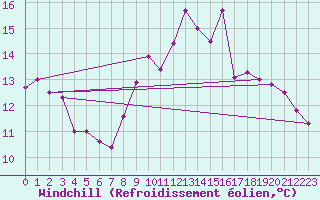 Courbe du refroidissement olien pour Cherbourg (50)