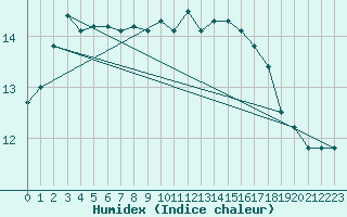 Courbe de l'humidex pour la bouée 6100002