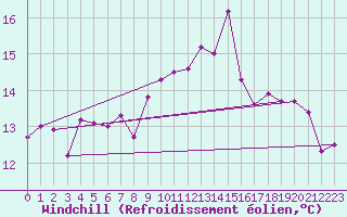 Courbe du refroidissement olien pour Anglars St-Flix(12)