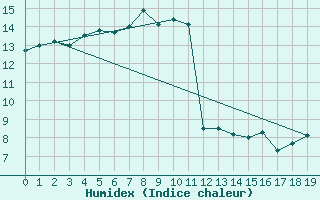 Courbe de l'humidex pour Puysegur Point Aws