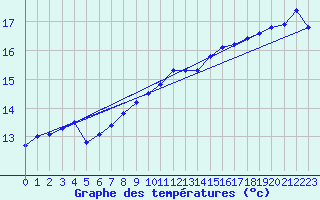 Courbe de tempratures pour Retie (Be)