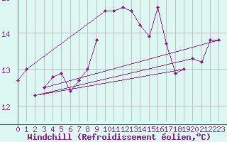 Courbe du refroidissement olien pour Aniane (34)
