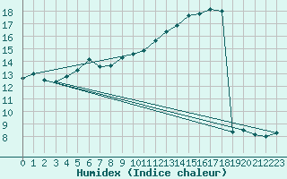 Courbe de l'humidex pour Beauvais (60)