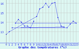 Courbe de tempratures pour Calvi (2B)