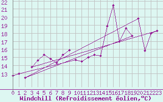 Courbe du refroidissement olien pour la bouée 62145