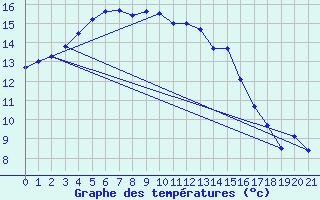 Courbe de tempratures pour Grove