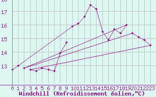 Courbe du refroidissement olien pour Brignogan (29)