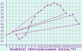 Courbe du refroidissement olien pour Neuchatel (Sw)