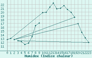 Courbe de l'humidex pour Sant Julia de Loria (And)