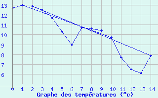 Courbe de tempratures pour Invercargill Airport Aws