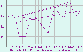 Courbe du refroidissement olien pour Stabio