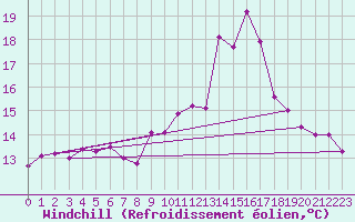 Courbe du refroidissement olien pour Charleville-Mzires (08)