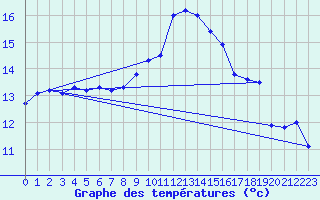 Courbe de tempratures pour Lahr (All)