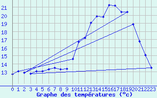 Courbe de tempratures pour Corsept (44)