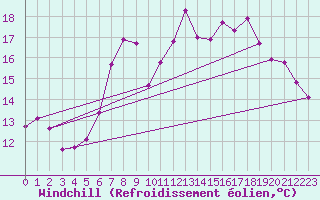 Courbe du refroidissement olien pour Voorschoten