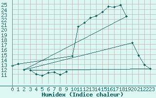 Courbe de l'humidex pour Bellefontaine (88)