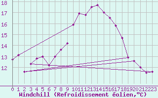 Courbe du refroidissement olien pour Sagres