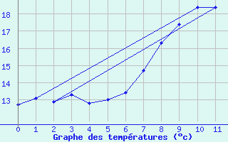 Courbe de tempratures pour Lyneham