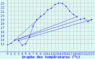 Courbe de tempratures pour Stoetten